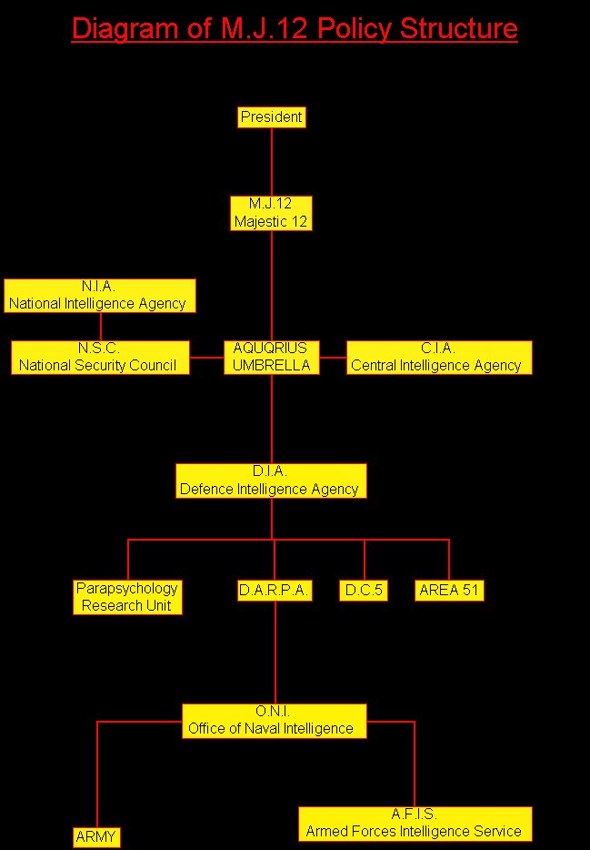 Diagram of MJ12 Policy Structure.jpg (67526 bytes)